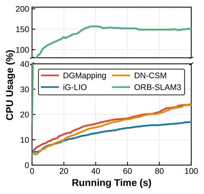 CPU Usage Statistics