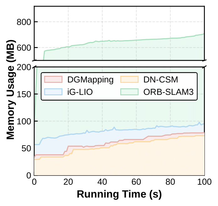 Memory Footprint Monitoring
