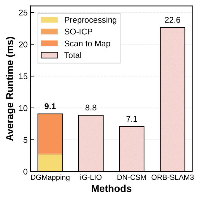 Runtime Analysis