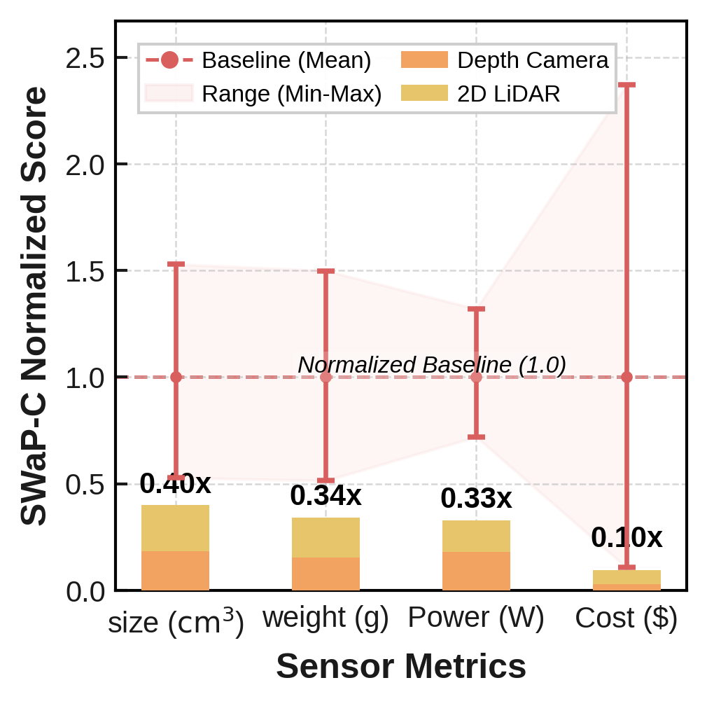 SWaP-C Metrics Comparison
