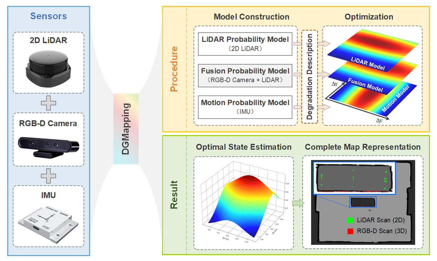DGMapping Framework