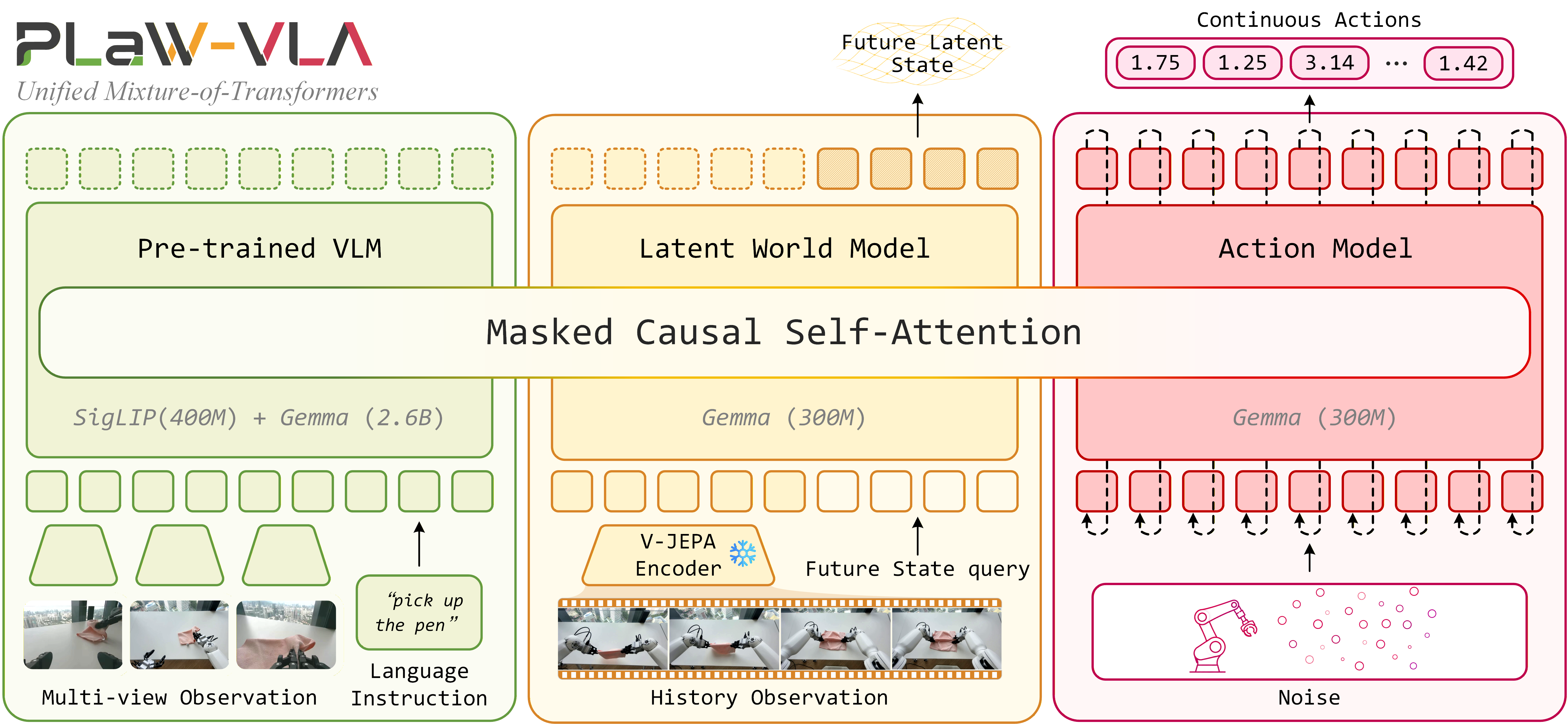 PLaW-VLA framework: Mixture-of-Transformers backbone with VLM, World Model, and Action experts.